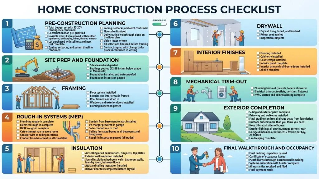 Home Building Checklist 2026: Steps, Phases & What They Miss