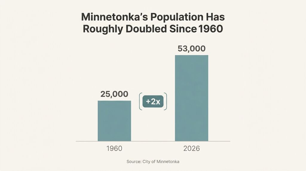Chart showing Minnetonka, MN population growth from 1960 to 2026